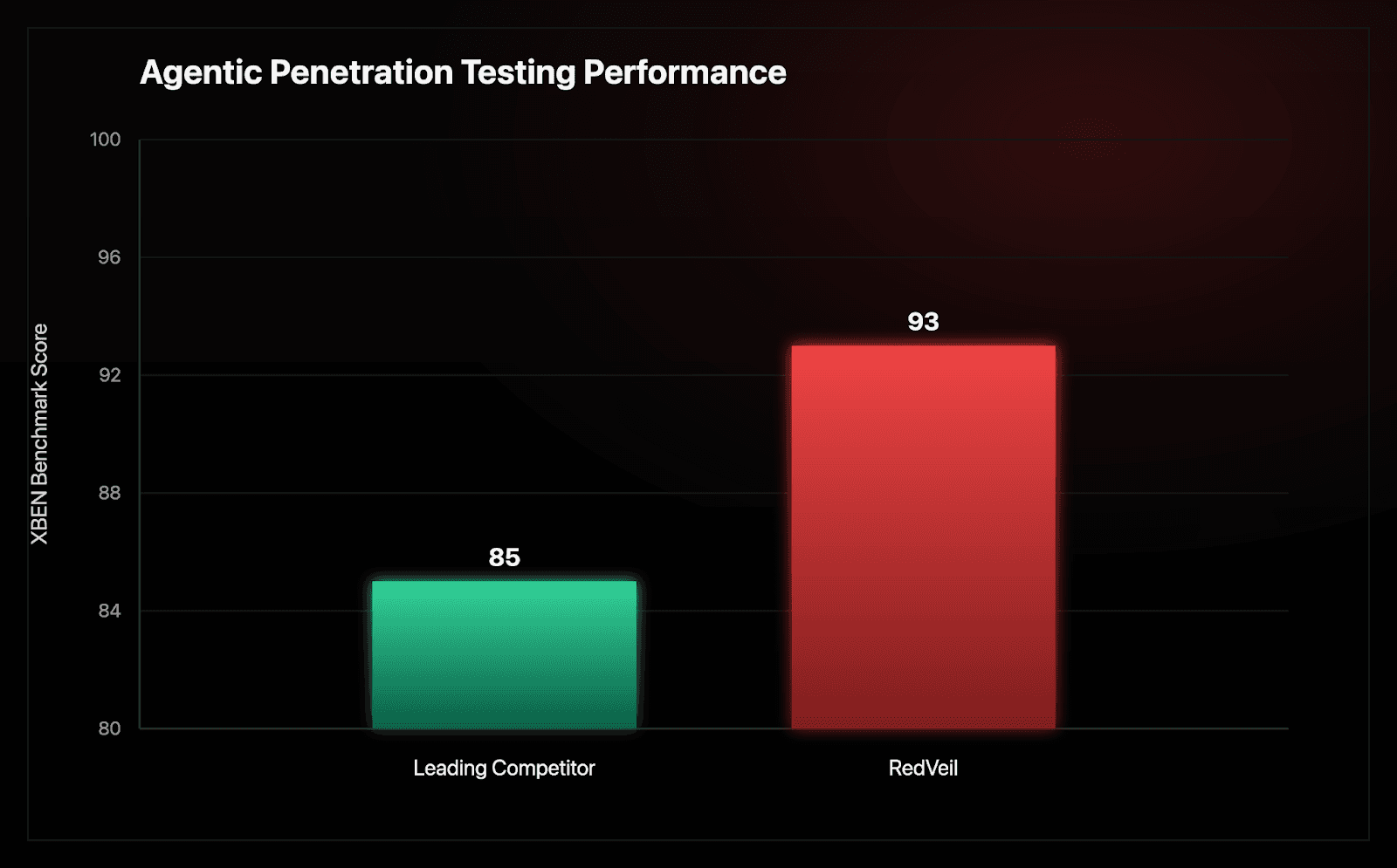RedVeil leading 7 points over leading competitor on agentic penetration test benchmark
